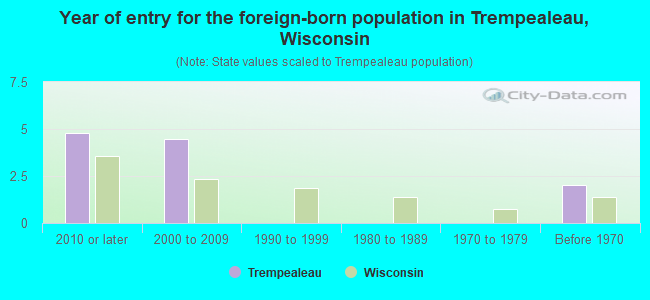 Year of entry for the foreign-born population in Trempealeau, Wisconsin