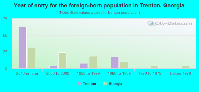 Year of entry for the foreign-born population in Trenton, Georgia