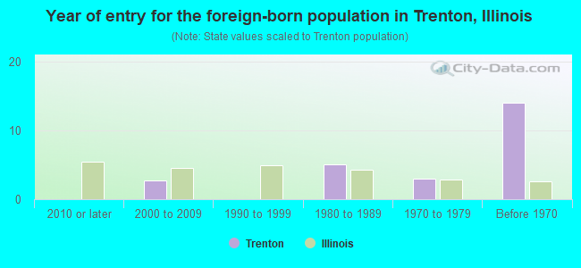 Year of entry for the foreign-born population in Trenton, Illinois