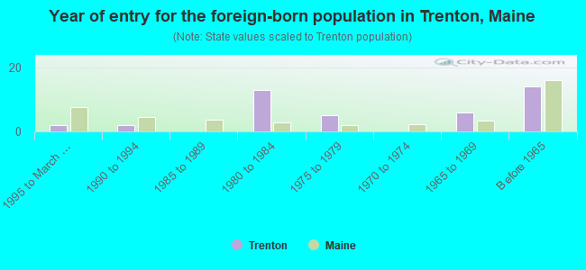 Year of entry for the foreign-born population in Trenton, Maine