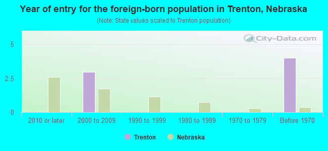 Year of entry for the foreign-born population in Trenton, Nebraska