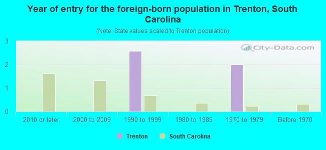 Year of entry for the foreign-born population in Trenton, South Carolina