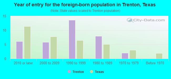 Year of entry for the foreign-born population in Trenton, Texas
