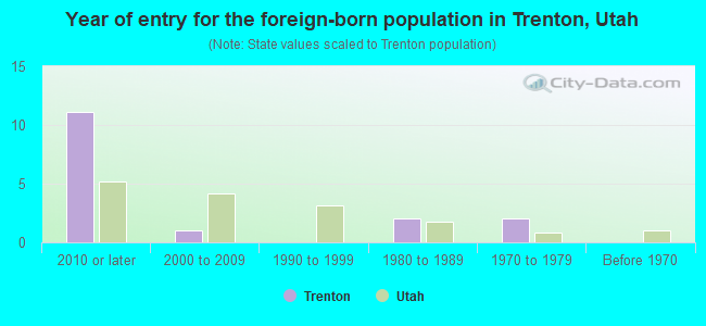 Year of entry for the foreign-born population in Trenton, Utah