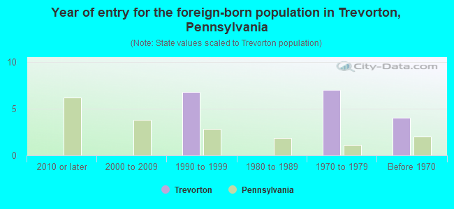 Year of entry for the foreign-born population in Trevorton, Pennsylvania