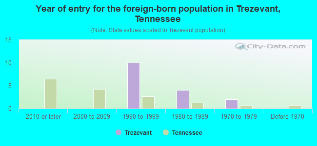 Year of entry for the foreign-born population in Trezevant, Tennessee