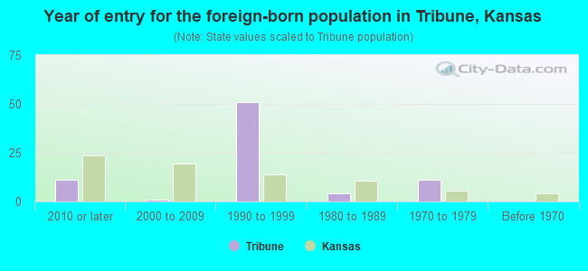 Year of entry for the foreign-born population in Tribune, Kansas