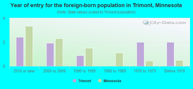 Year of entry for the foreign-born population in Trimont, Minnesota