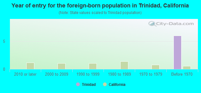 Year of entry for the foreign-born population in Trinidad, California