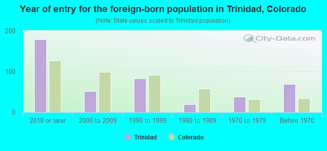 Year of entry for the foreign-born population in Trinidad, Colorado