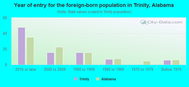 Year of entry for the foreign-born population in Trinity, Alabama