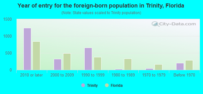 Year of entry for the foreign-born population in Trinity, Florida