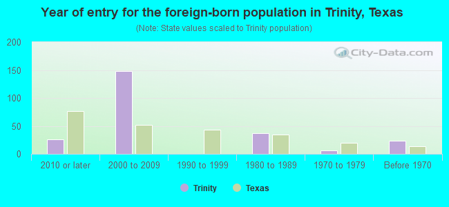 Year of entry for the foreign-born population in Trinity, Texas