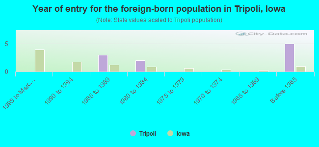 Year of entry for the foreign-born population in Tripoli, Iowa