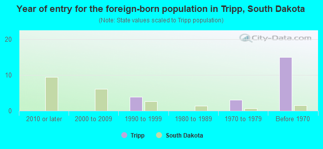 Year of entry for the foreign-born population in Tripp, South Dakota