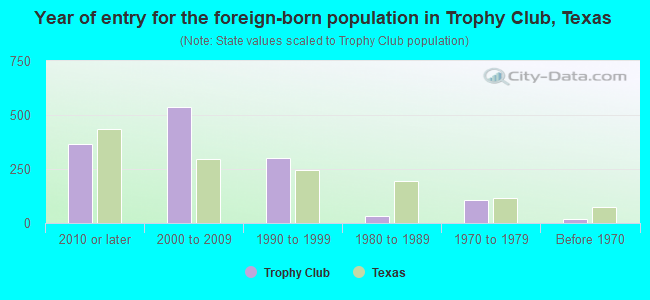 Year of entry for the foreign-born population in Trophy Club, Texas