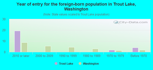 Year of entry for the foreign-born population in Trout Lake, Washington