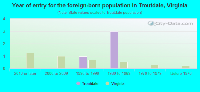 Year of entry for the foreign-born population in Troutdale, Virginia