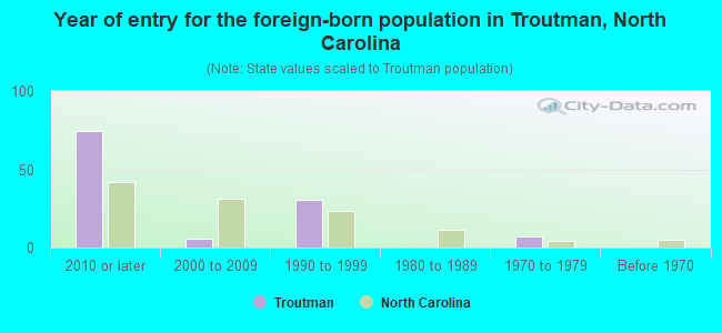 Year of entry for the foreign-born population in Troutman, North Carolina
