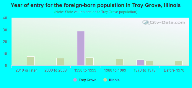 Year of entry for the foreign-born population in Troy Grove, Illinois