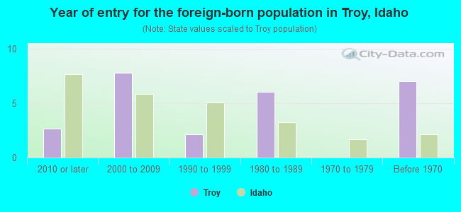 Year of entry for the foreign-born population in Troy, Idaho