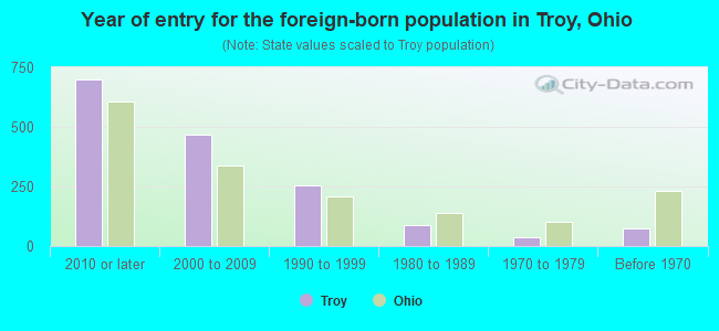 Year of entry for the foreign-born population in Troy, Ohio