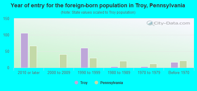 Year of entry for the foreign-born population in Troy, Pennsylvania