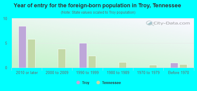 Year of entry for the foreign-born population in Troy, Tennessee