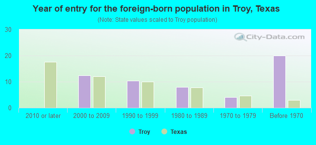 Year of entry for the foreign-born population in Troy, Texas