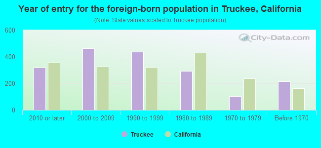 Year of entry for the foreign-born population in Truckee, California