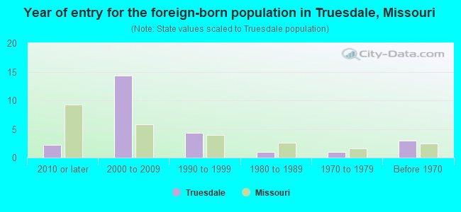 Year of entry for the foreign-born population in Truesdale, Missouri