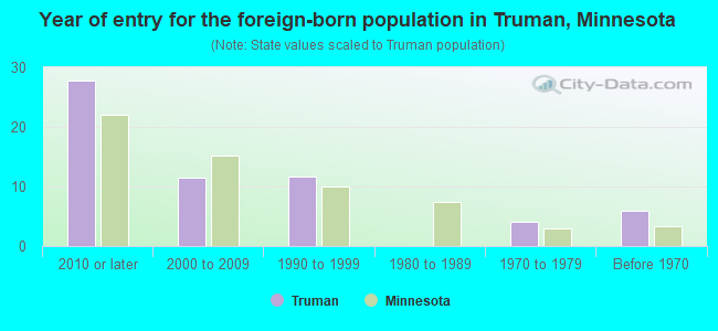 Year of entry for the foreign-born population in Truman, Minnesota