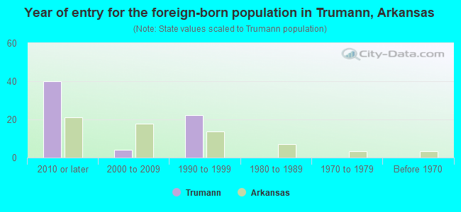 Year of entry for the foreign-born population in Trumann, Arkansas