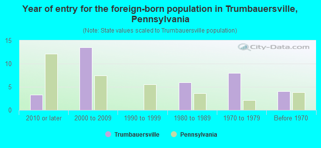 Year of entry for the foreign-born population in Trumbauersville, Pennsylvania