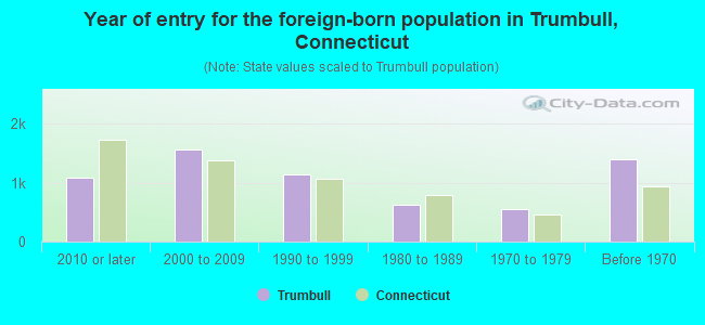 Year of entry for the foreign-born population in Trumbull, Connecticut