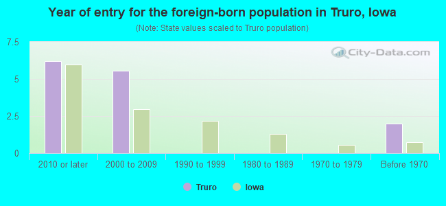 Year of entry for the foreign-born population in Truro, Iowa