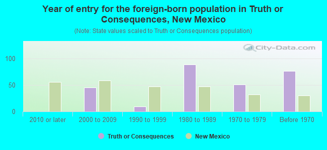 Year of entry for the foreign-born population in Truth or Consequences, New Mexico