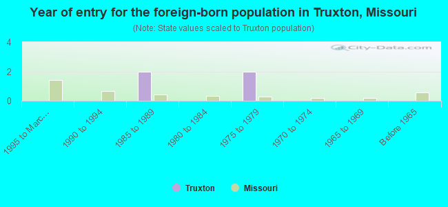 Year of entry for the foreign-born population in Truxton, Missouri