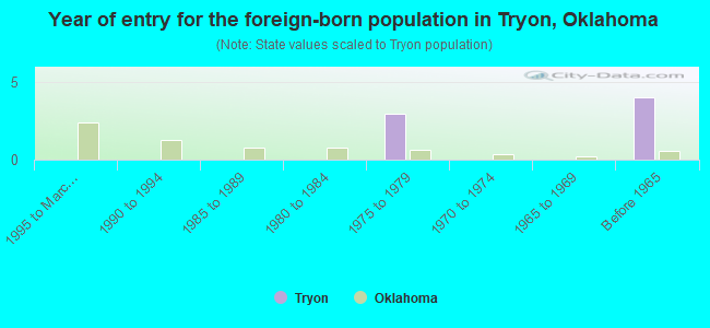 Year of entry for the foreign-born population in Tryon, Oklahoma