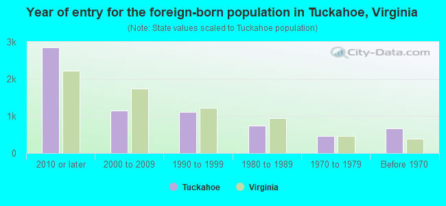 Year of entry for the foreign-born population in Tuckahoe, Virginia