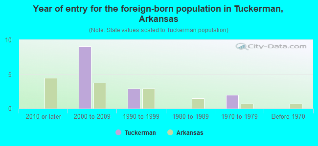 Year of entry for the foreign-born population in Tuckerman, Arkansas