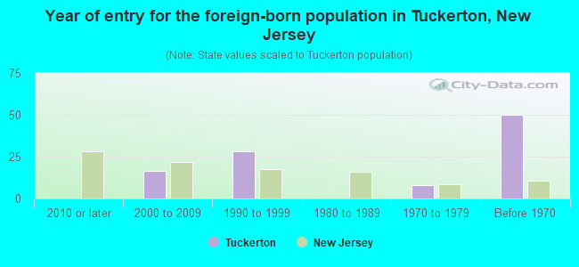 Year of entry for the foreign-born population in Tuckerton, New Jersey