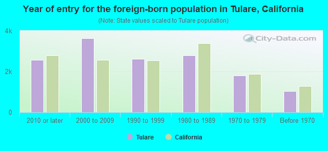 Year of entry for the foreign-born population in Tulare, California