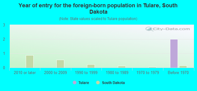 Year of entry for the foreign-born population in Tulare, South Dakota