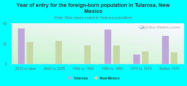 Year of entry for the foreign-born population in Tularosa, New Mexico