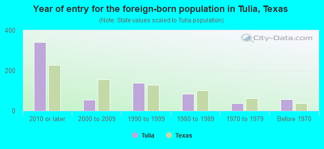 Year of entry for the foreign-born population in Tulia, Texas