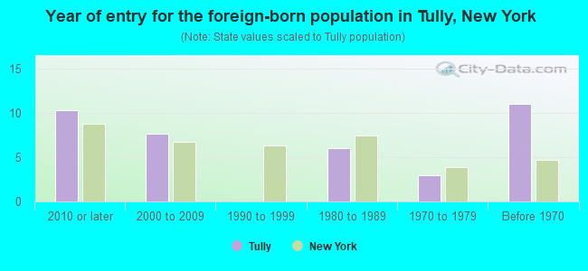 Year of entry for the foreign-born population in Tully, New York