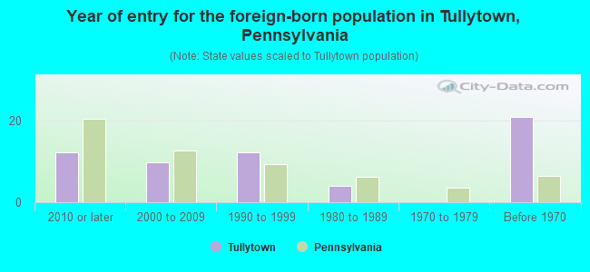 Year of entry for the foreign-born population in Tullytown, Pennsylvania