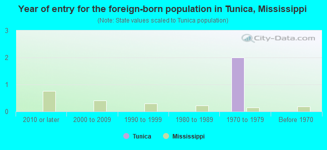 Year of entry for the foreign-born population in Tunica, Mississippi