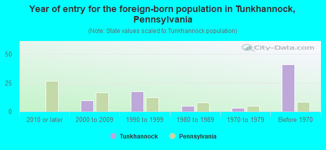 Year of entry for the foreign-born population in Tunkhannock, Pennsylvania